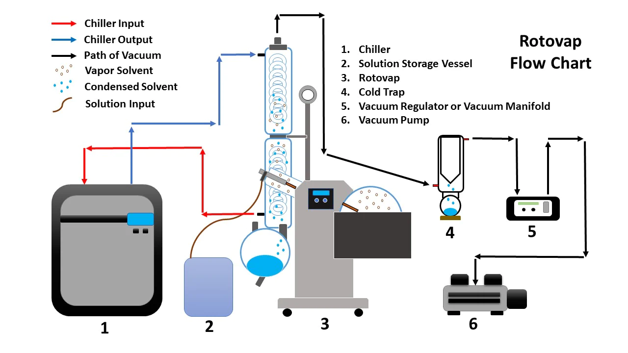 2L BVV Electric Lift Rotary Evaporator Flow Chart