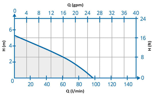 EcoPlus Elite Series Utility Submersible Pump - Power Chart