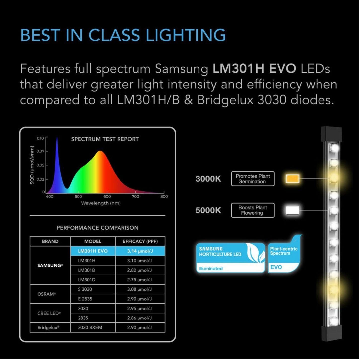 AC Infinity IONBEAM S11 Samsung EVO LEDs