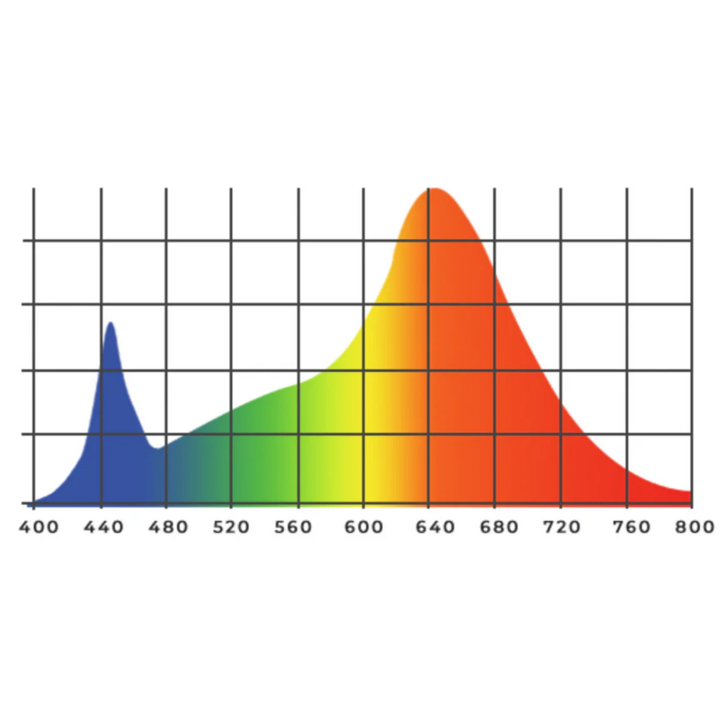 California LightWorks SolarXtreme 250 LED Grow Light wavelenght