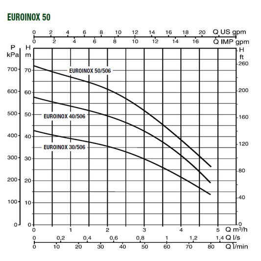 DAB EUROINOX 50 range performance