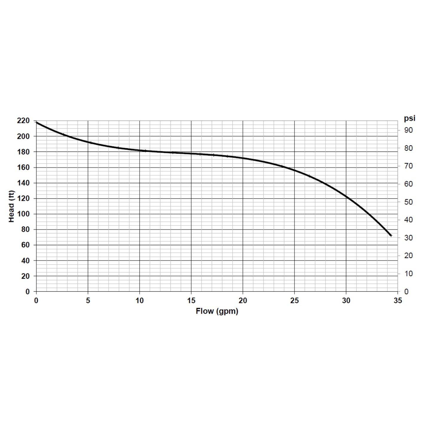 DAB Jet 200 performance curve