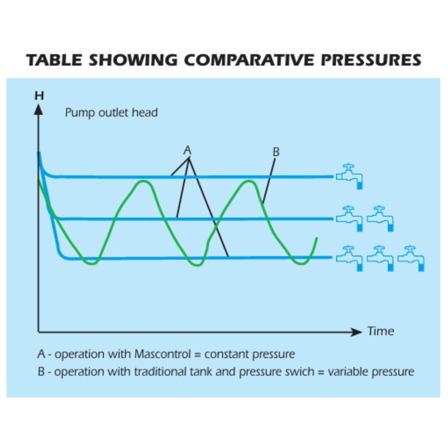 DAB MASCONTROL comparative pressures