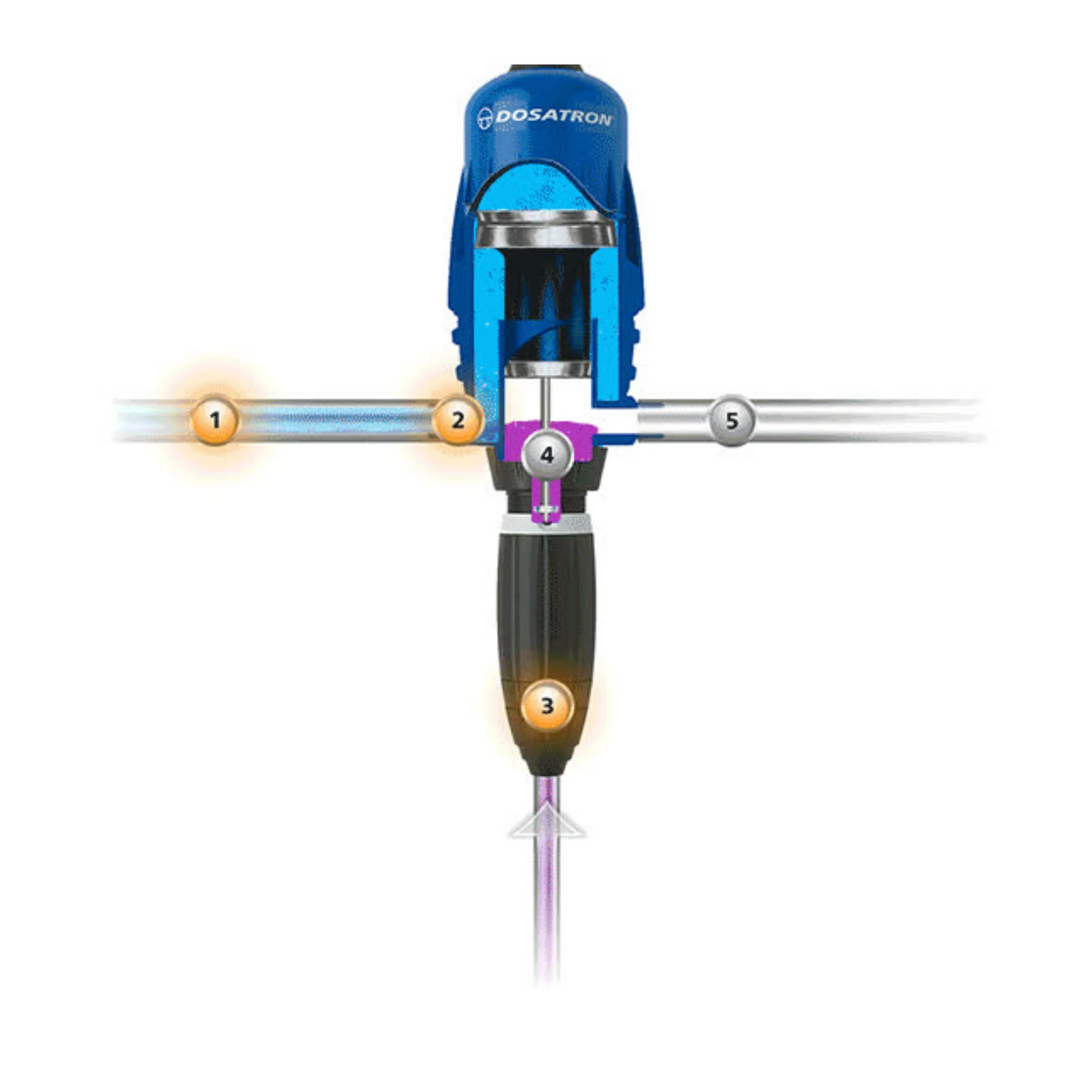 Dosatron Water Powered Doser 14 GPM how it works