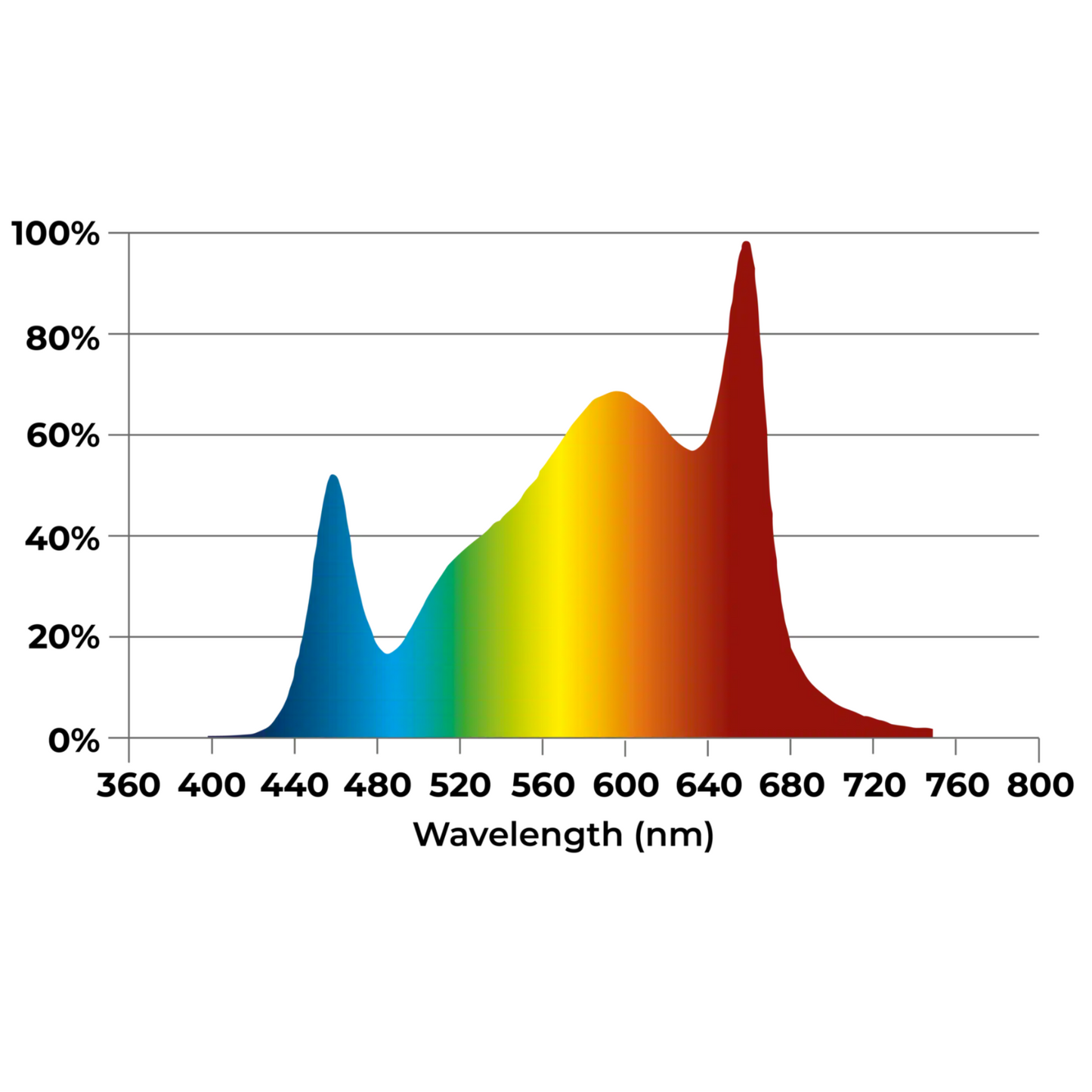 Dutch Lighting Innovations LED Multilayer 600 FS-DC spectrum