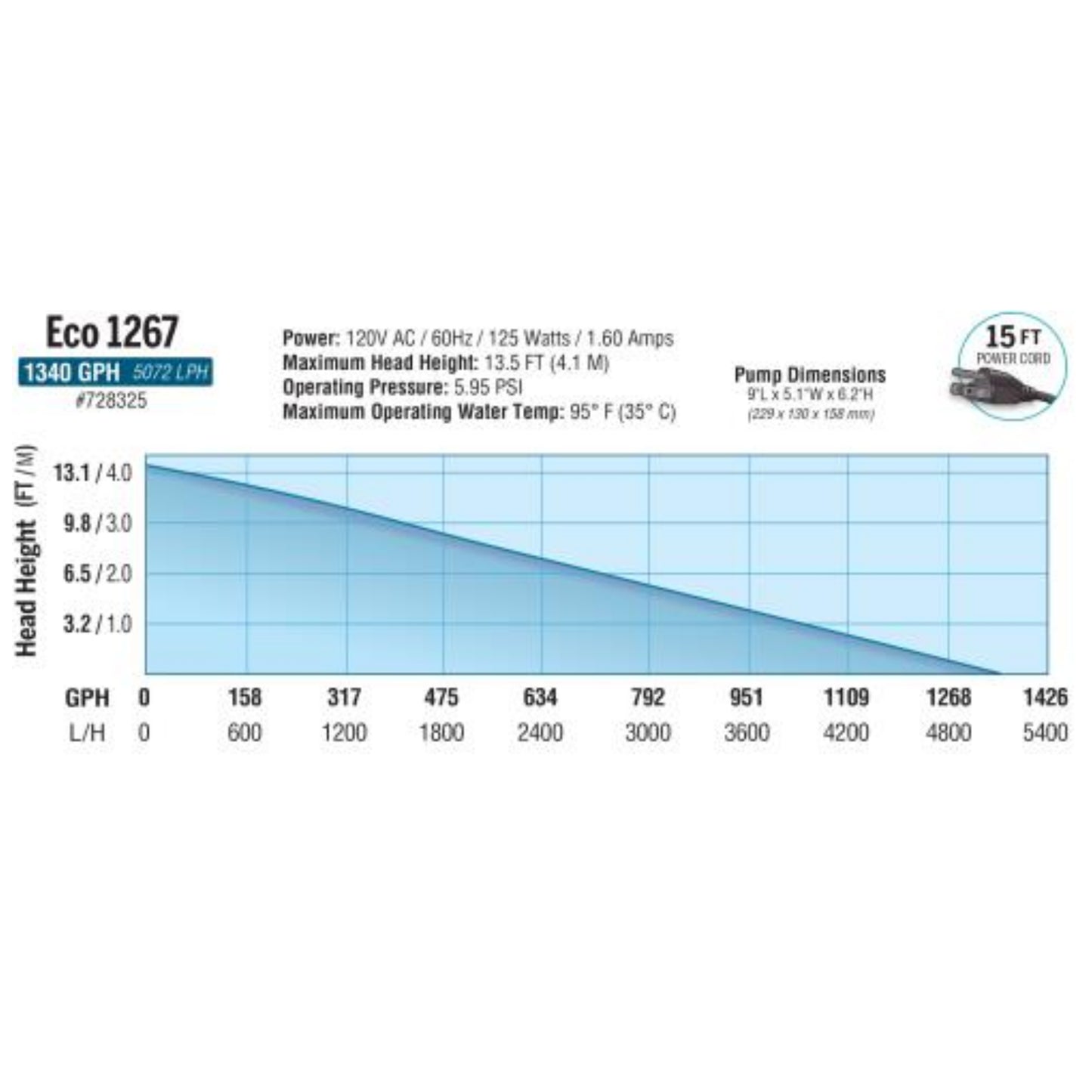 Ecoplus Submersible Water Pumps 1347 GPH specifications