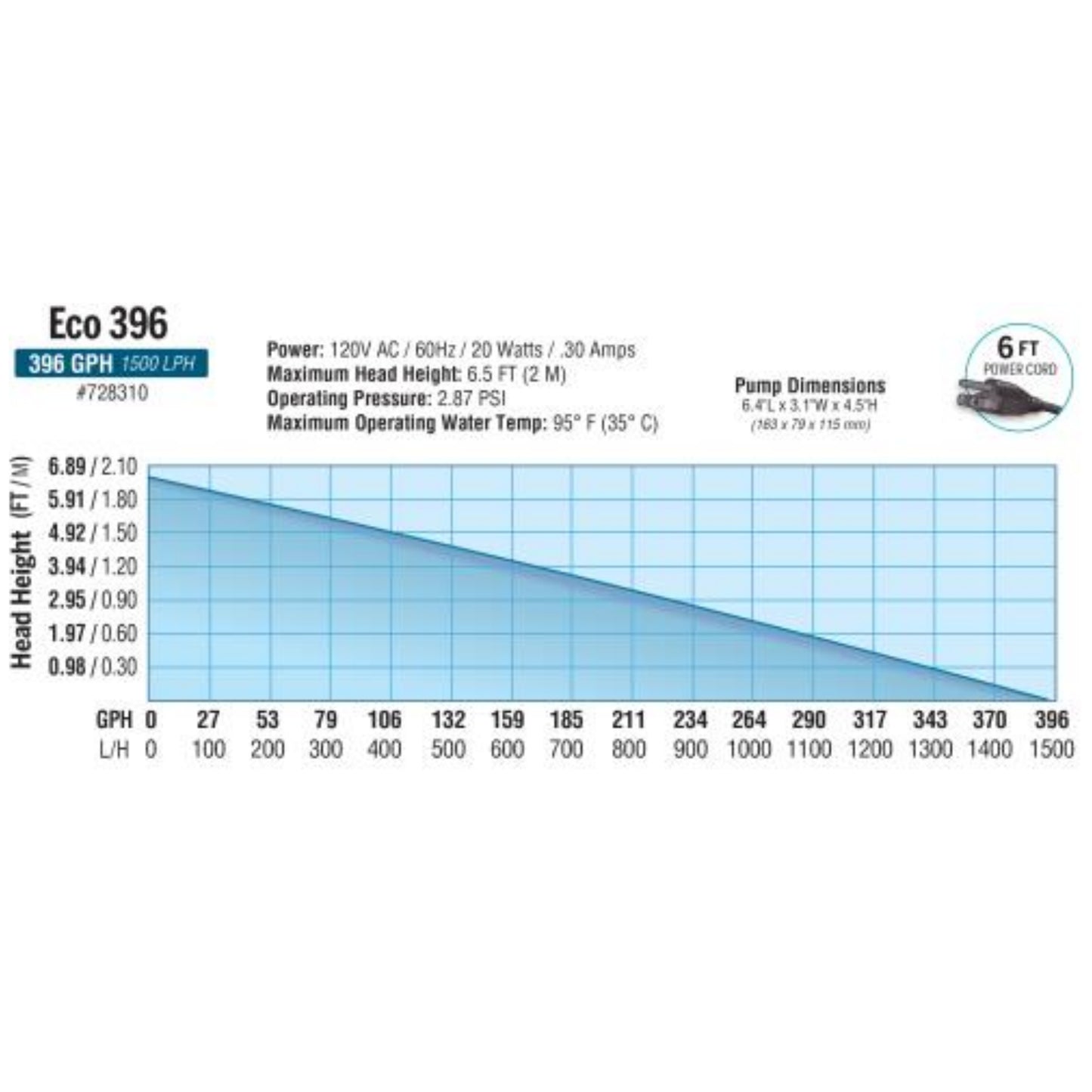 Ecoplus Submersible Water Pumps 396 GPH specifications