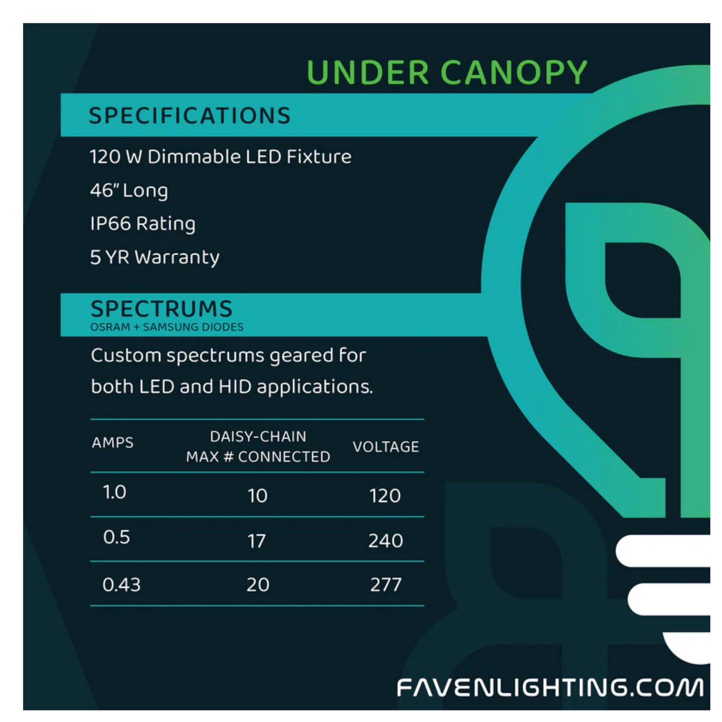 Faven Lighting R8 Dimmable LED specifications