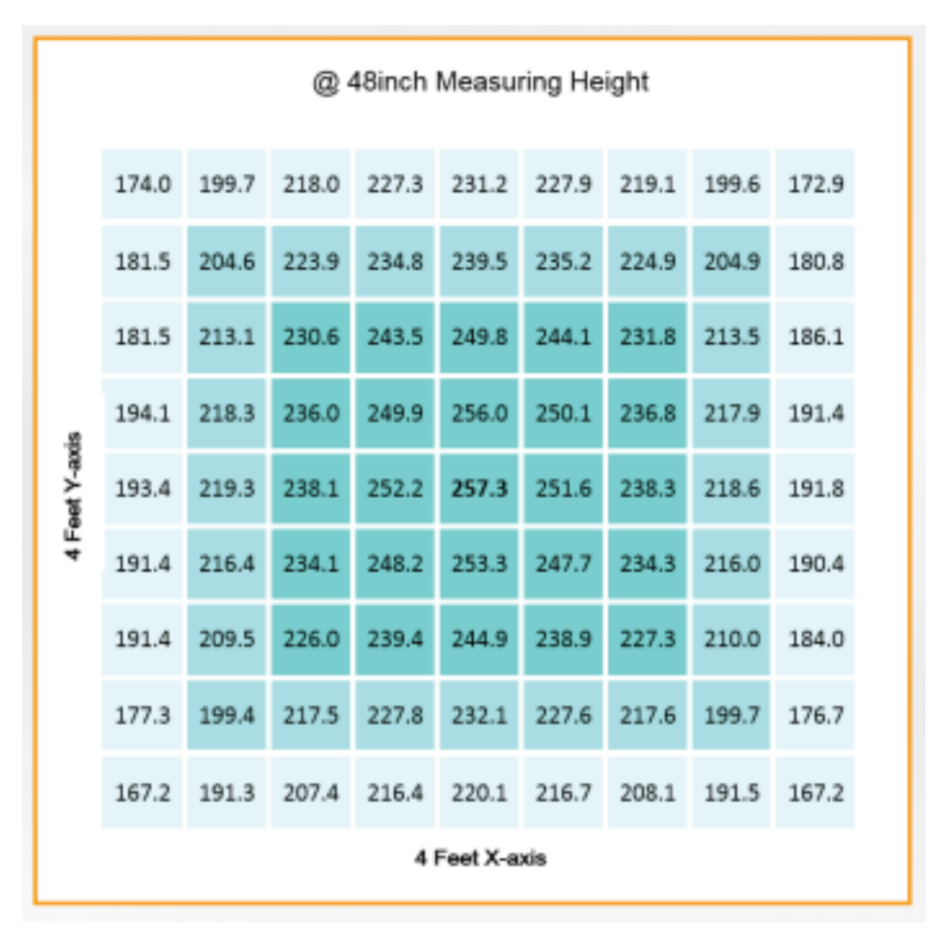 Gavita CT 2000e LED PPFD 48in