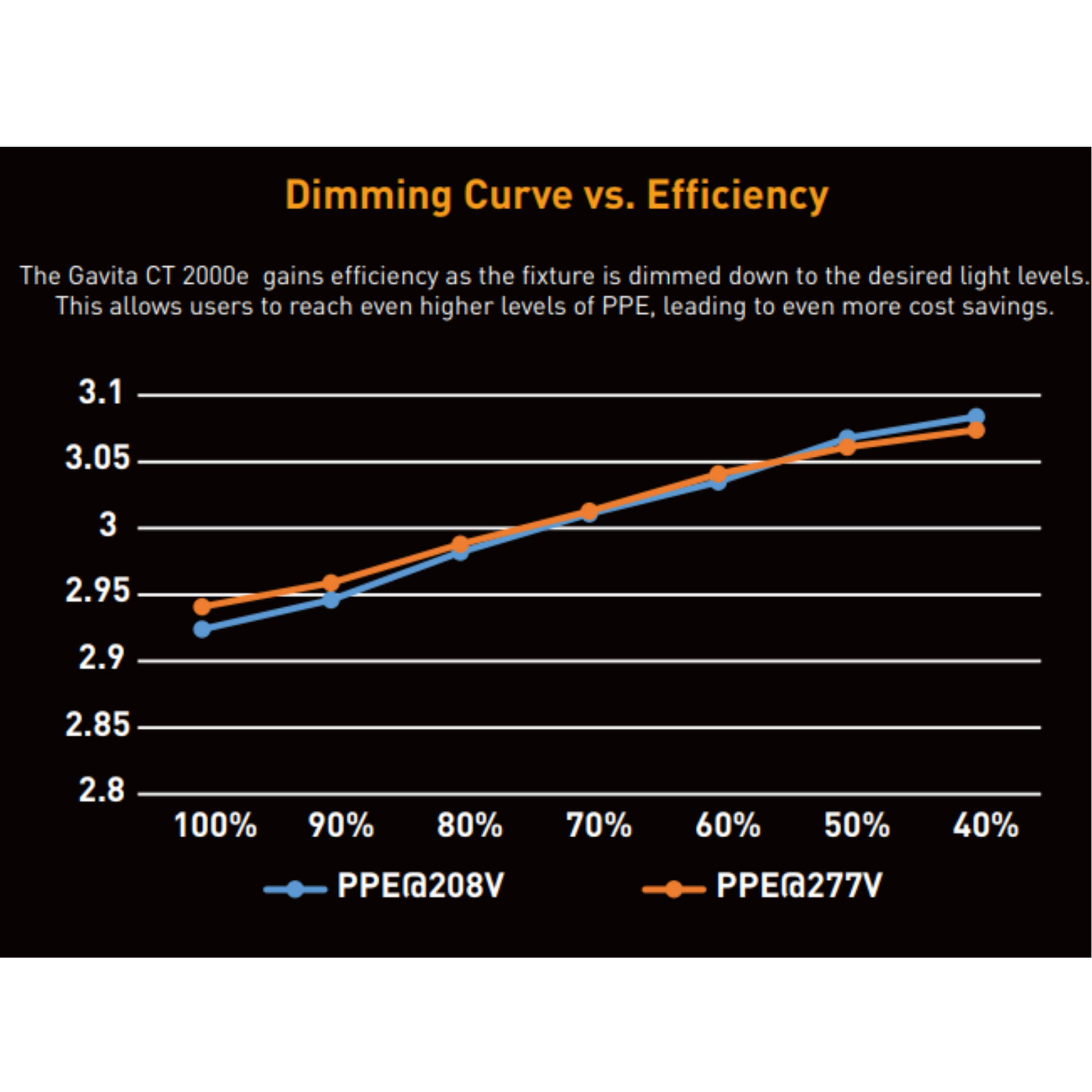 Gavita CT 2000e LED dimming curve