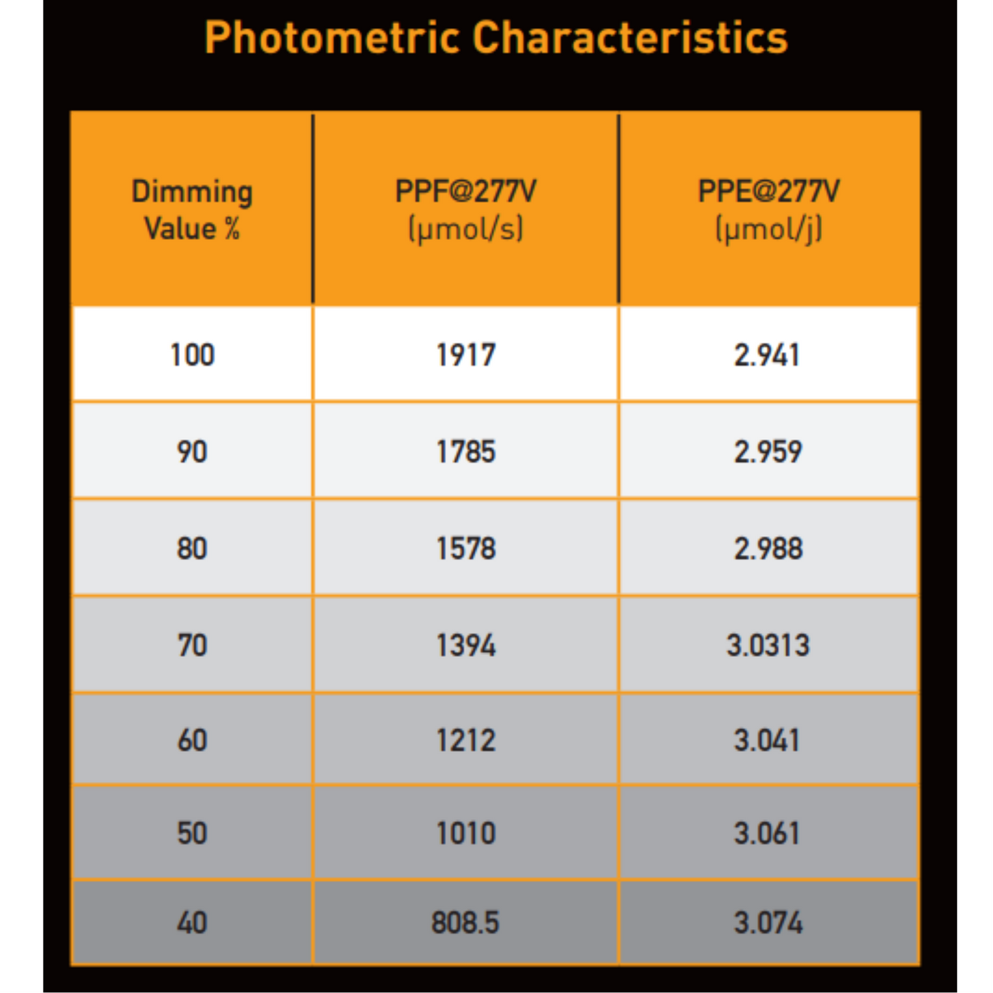 Gavita CT 2000e LED photometric characteristics