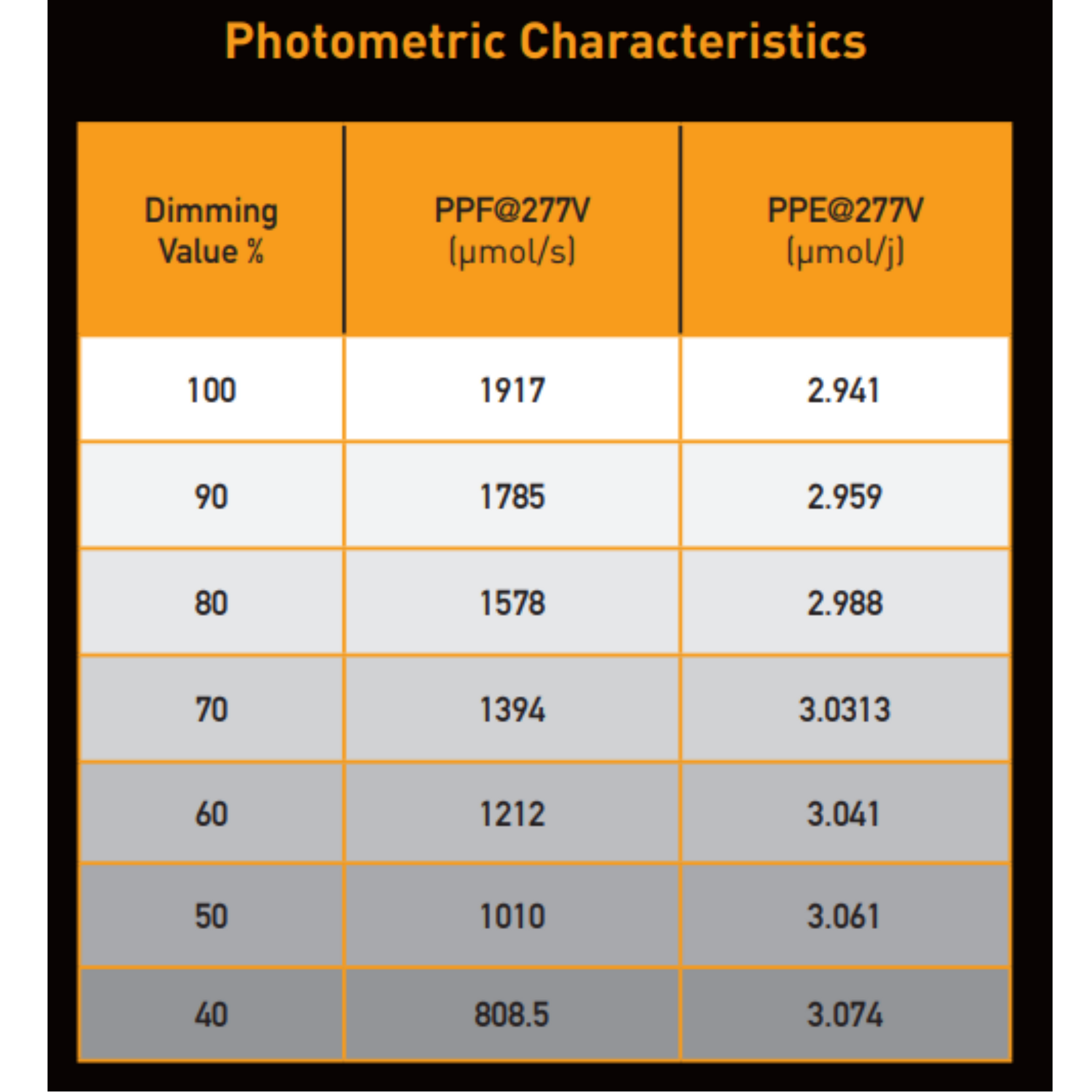 Gavita CT 2000e LED photometric characteristics