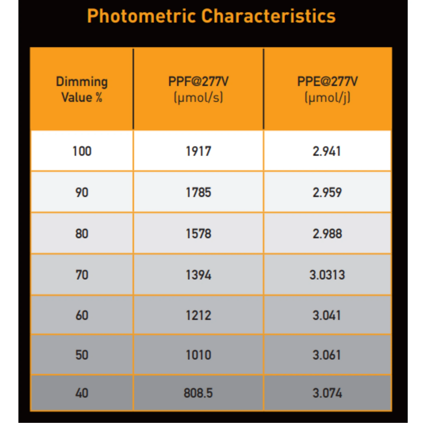 Gavita CT 2000e LED photometric characteristics