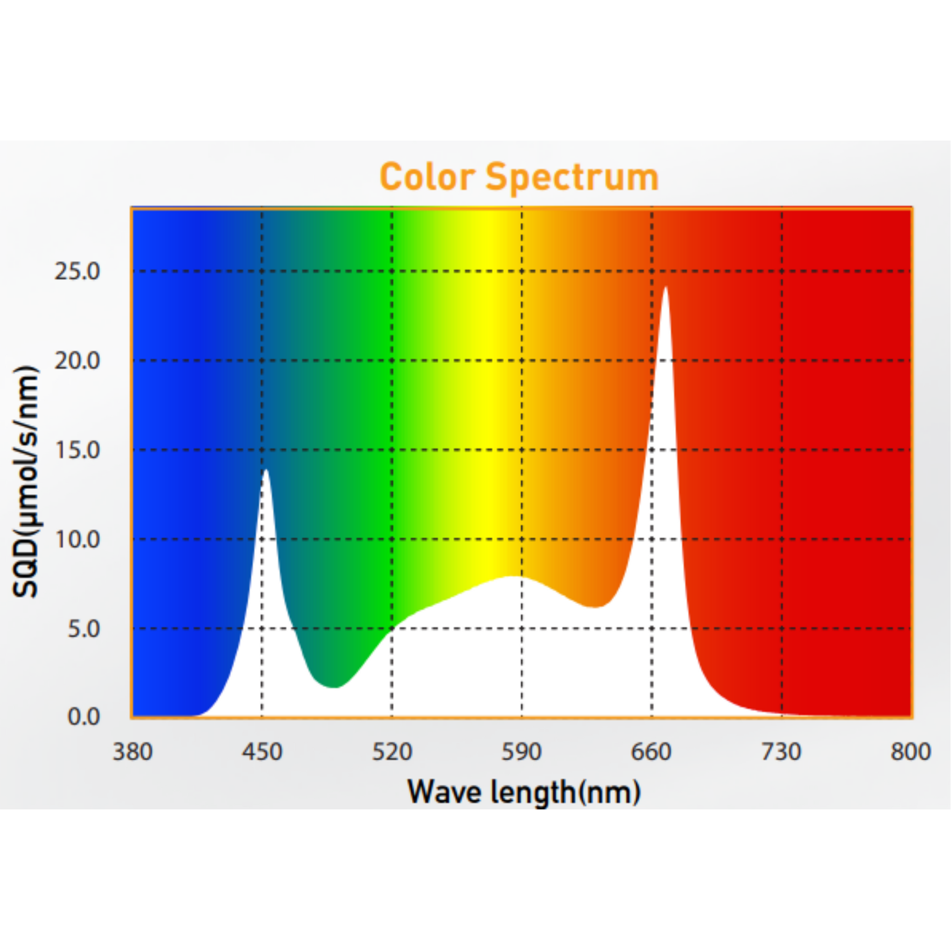 Gavita CT 2000e LED spectrum