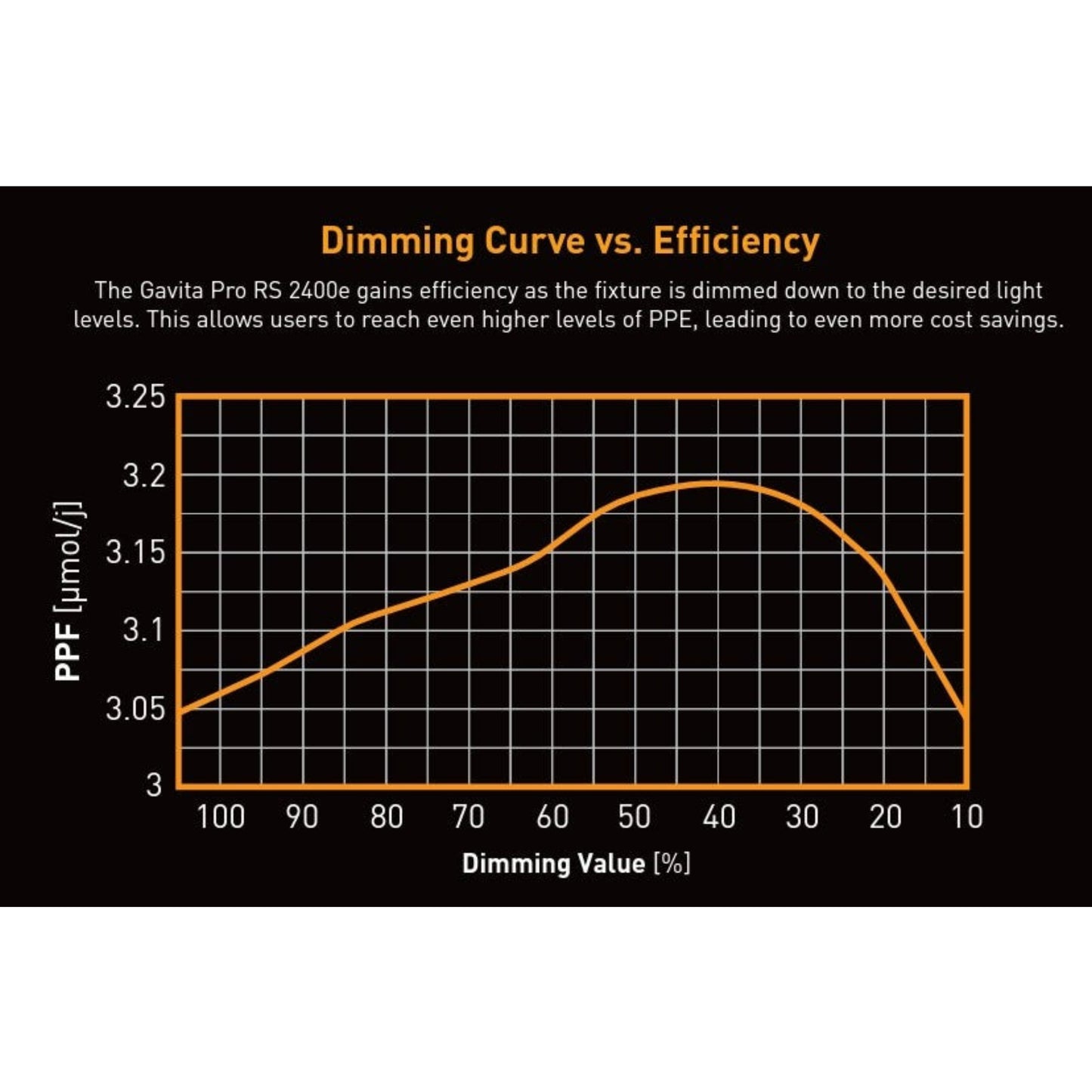 Gavita Pro RS 2400e LED 208-480V dimming curve