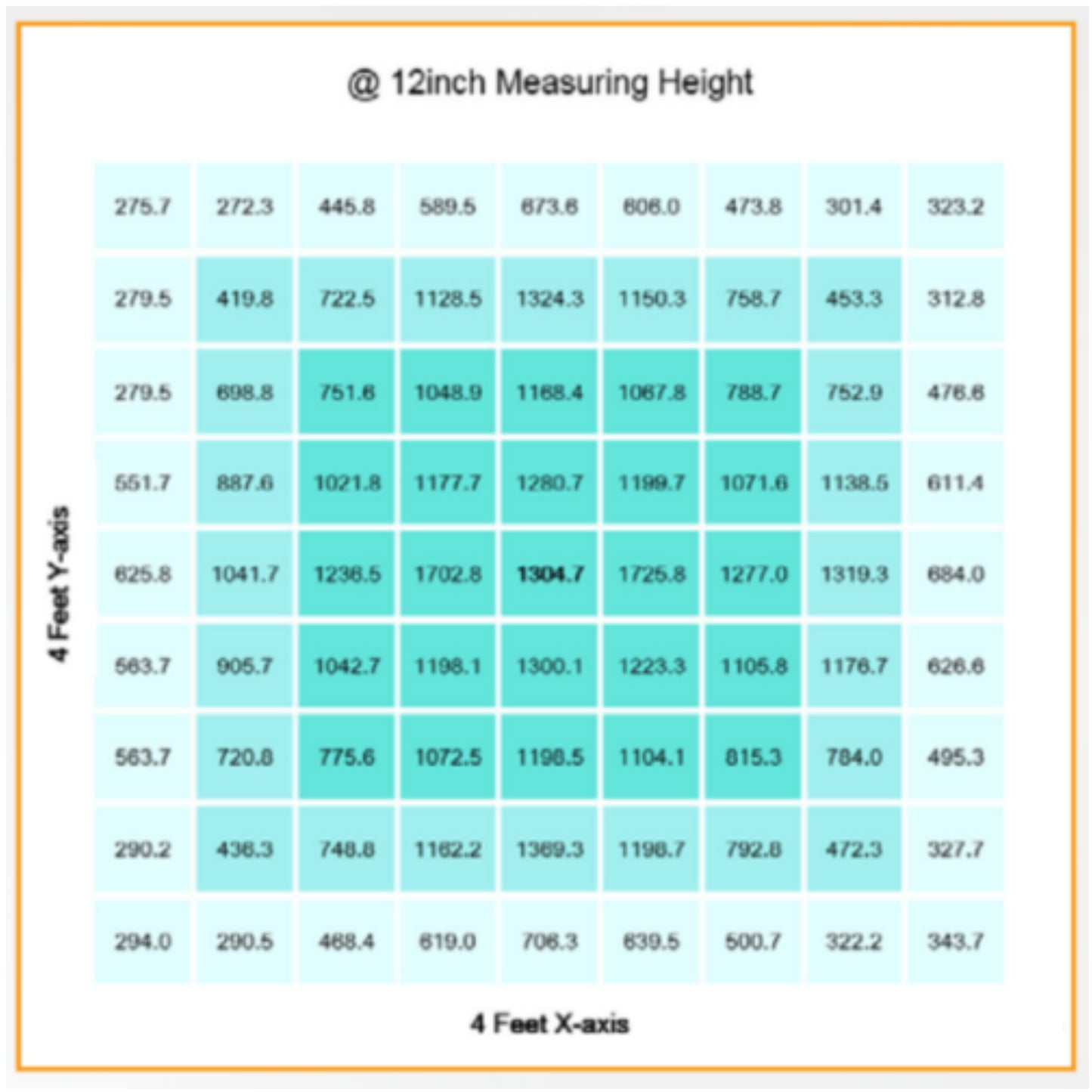 Gavita RS 1900e LED Grow Light 208-480 Volt Uniformity (PPFD Map) at 12 Inch Measuring Height