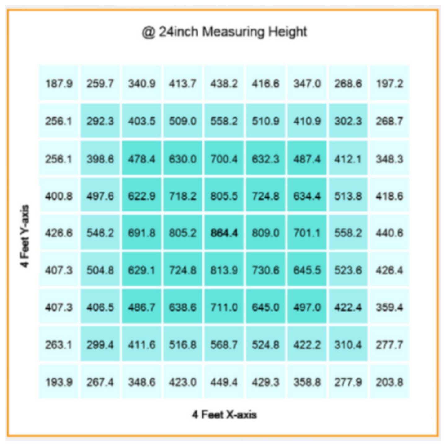 Gavita RS 1900e LED Grow Light 208-480 Volt Uniformity (PPFD Map) at 24 Inch Measuring Height