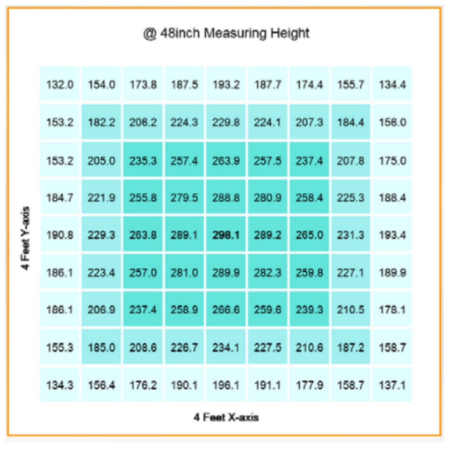 Gavita RS 1900e LED Grow Light 208-480 Volt Uniformity (PPFD Map) at 48 Inch Measuring Height