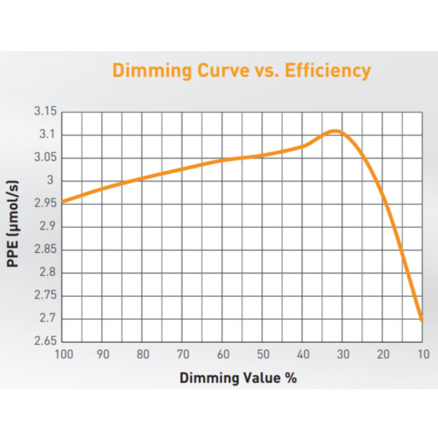 Gavita RS 1900e LED Grow Light 208-480 Volt dimming curve