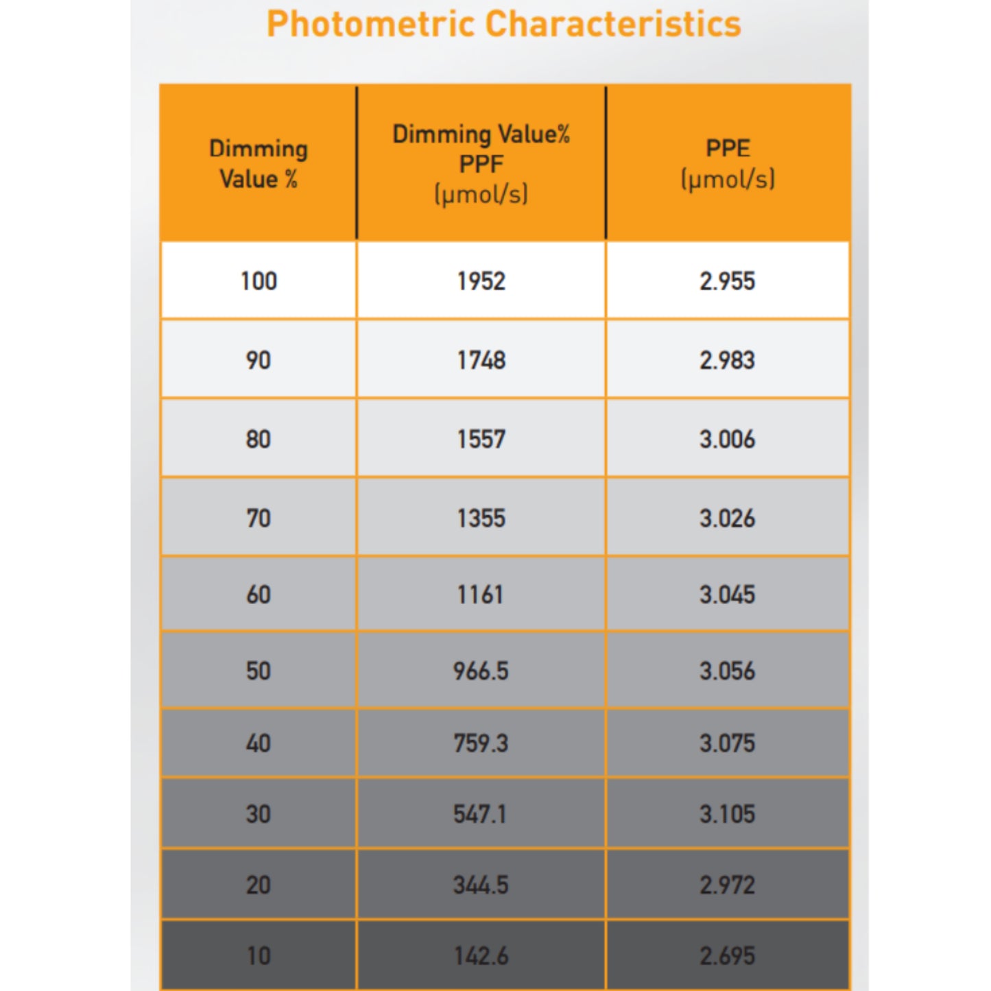 Gavita RS 1900e LED Grow Light 208-480 Volt photometric characteristics