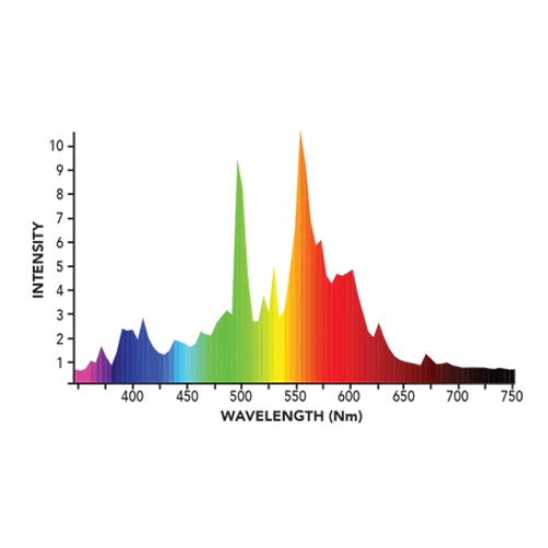 Growers_Choice_315W_Ceramic_Metal_Halide_CMH_Lamp_3100k_spectrum