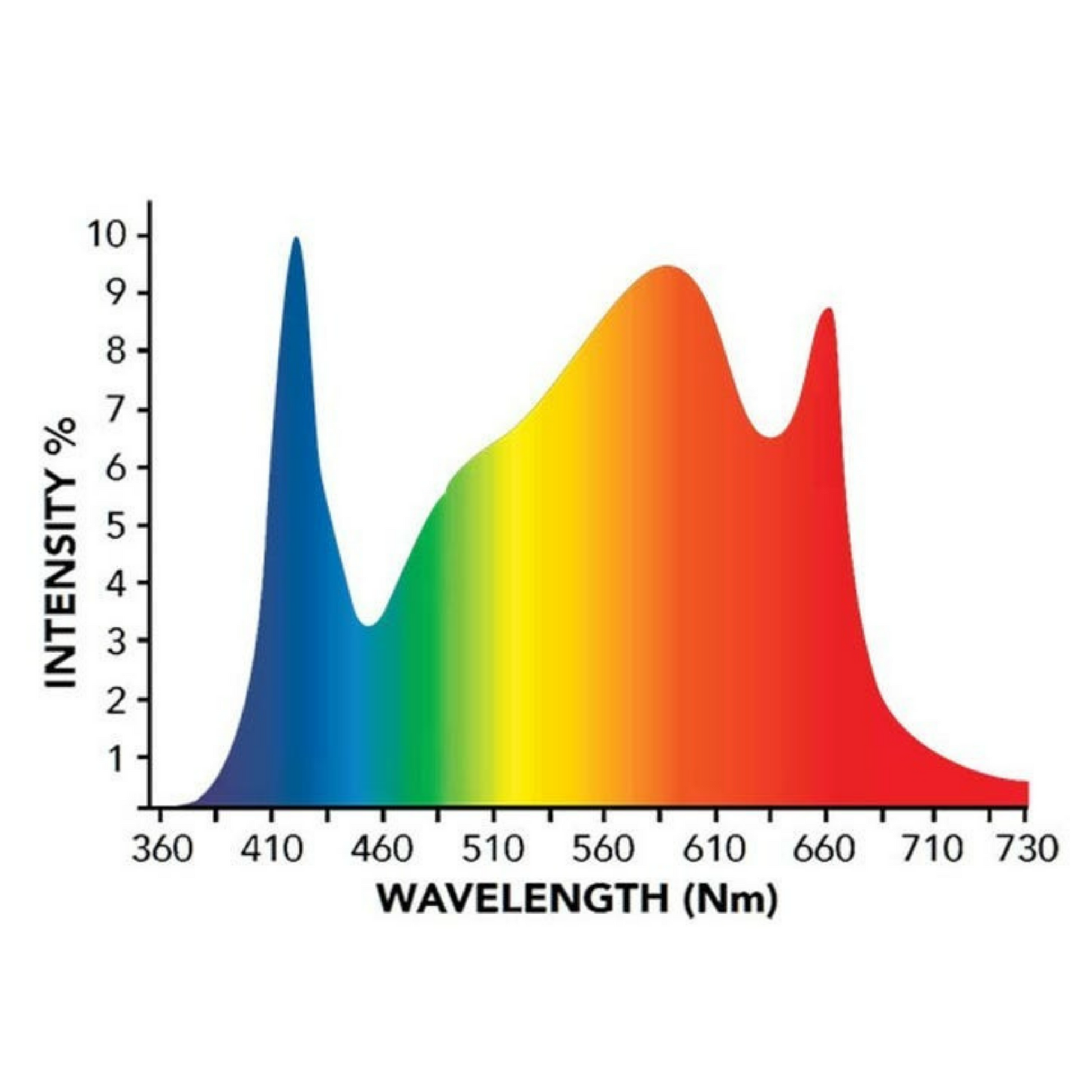 Growers Choice GHS730 LED Grow wavelength