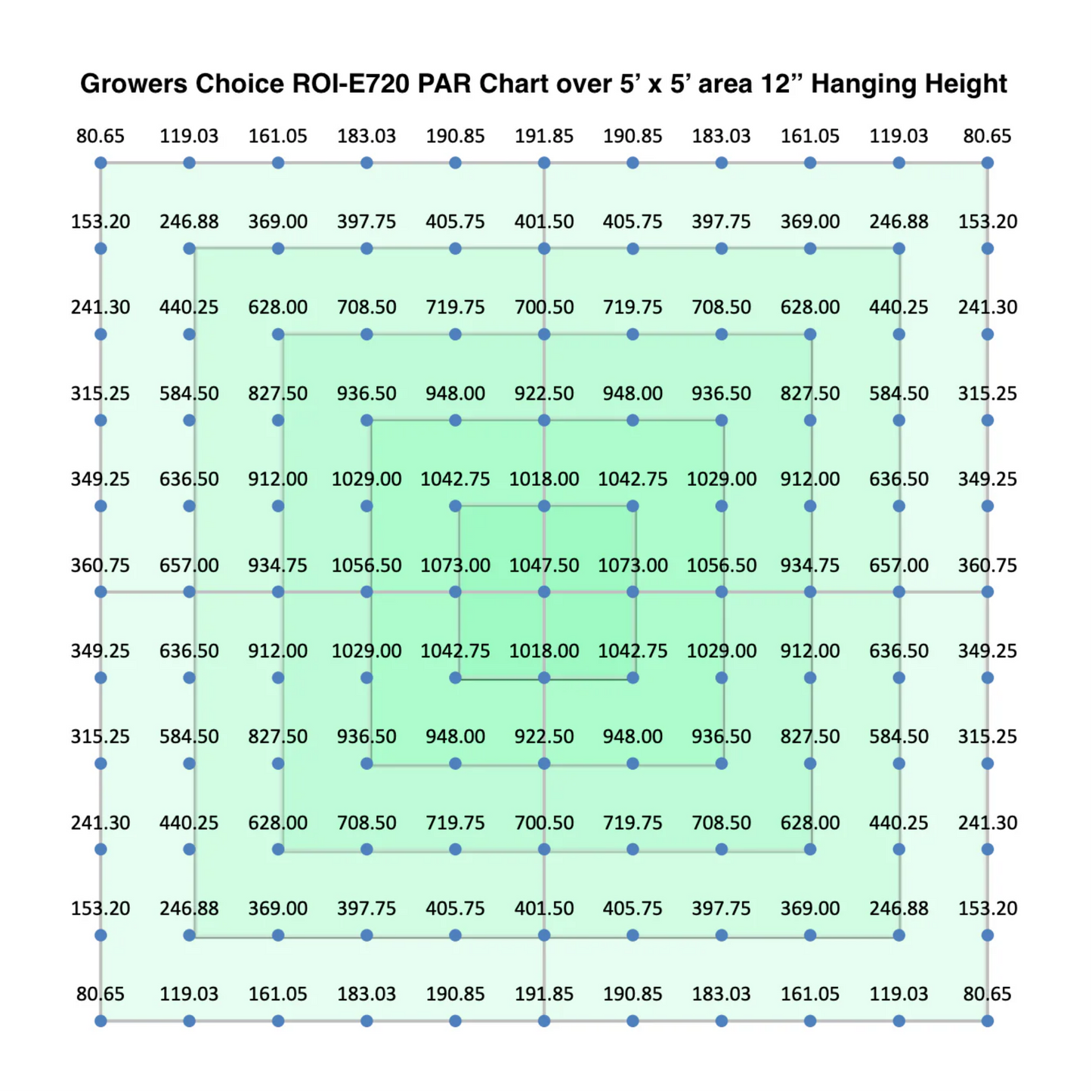Growers Choice LED ROI-E720 LED Grow Light Fixture 720W 12'' dispersion
