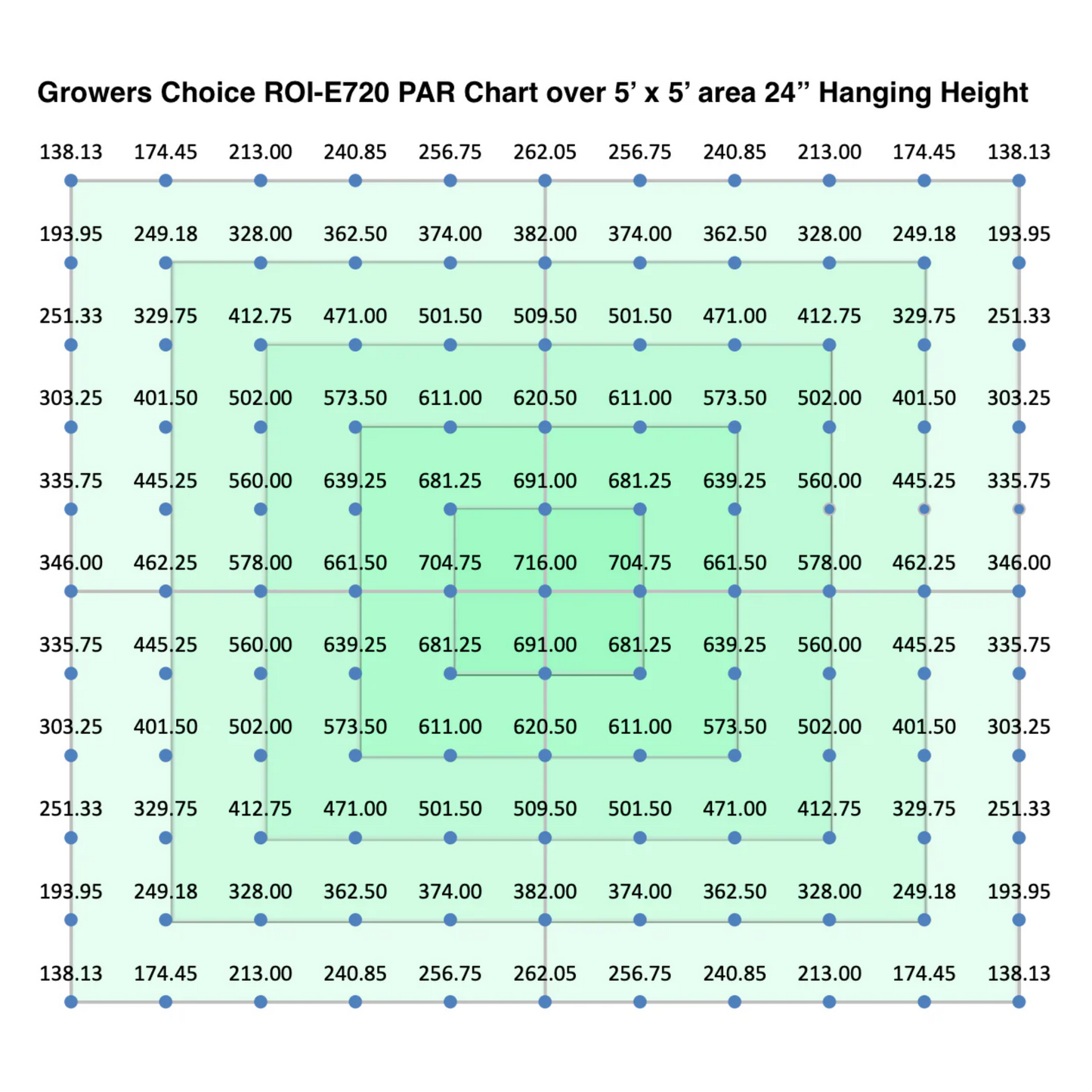 Growers Choice LED ROI-E720 LED Grow Light Fixture 720W 24'' dispersion