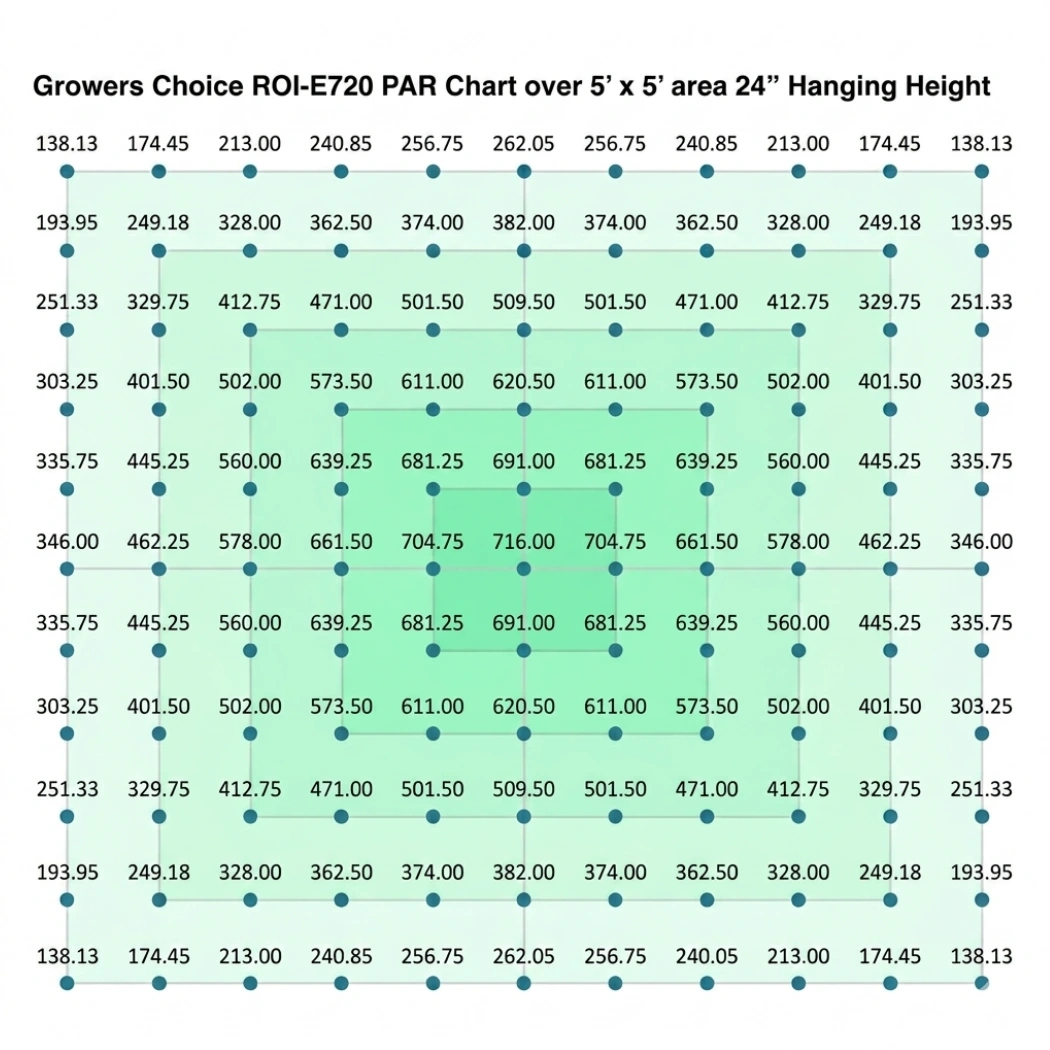 Growers Choice LED ROI-E720 LED Grow Light Fixture PPFD 24inch