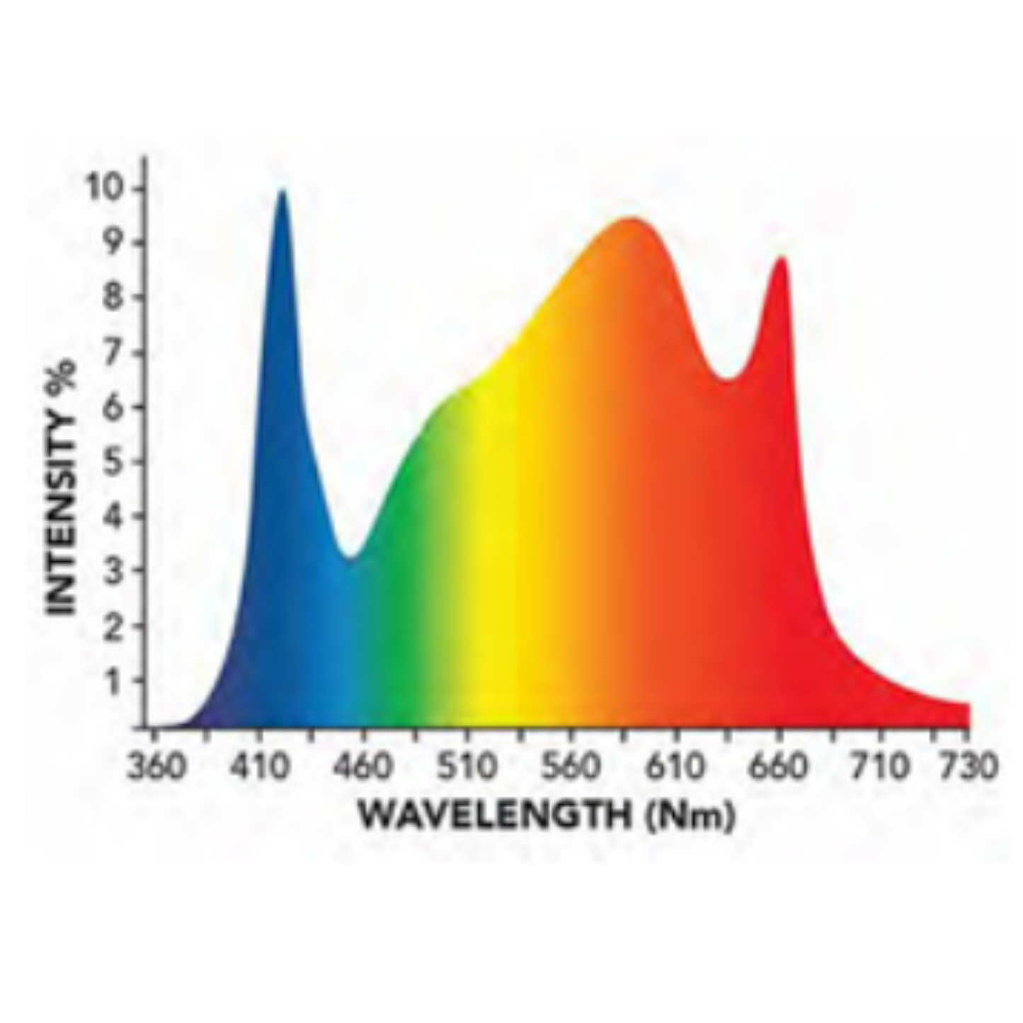 Growers Choice LED ROI-FF650 spectrum
