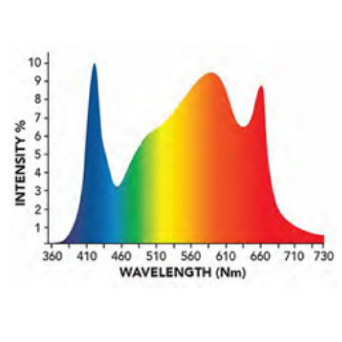 Growers Choice LED ROI-FF650 spectrum