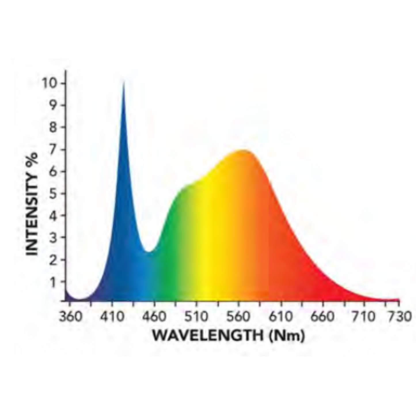 Growers Choice LED ROI-FV350 spectrum