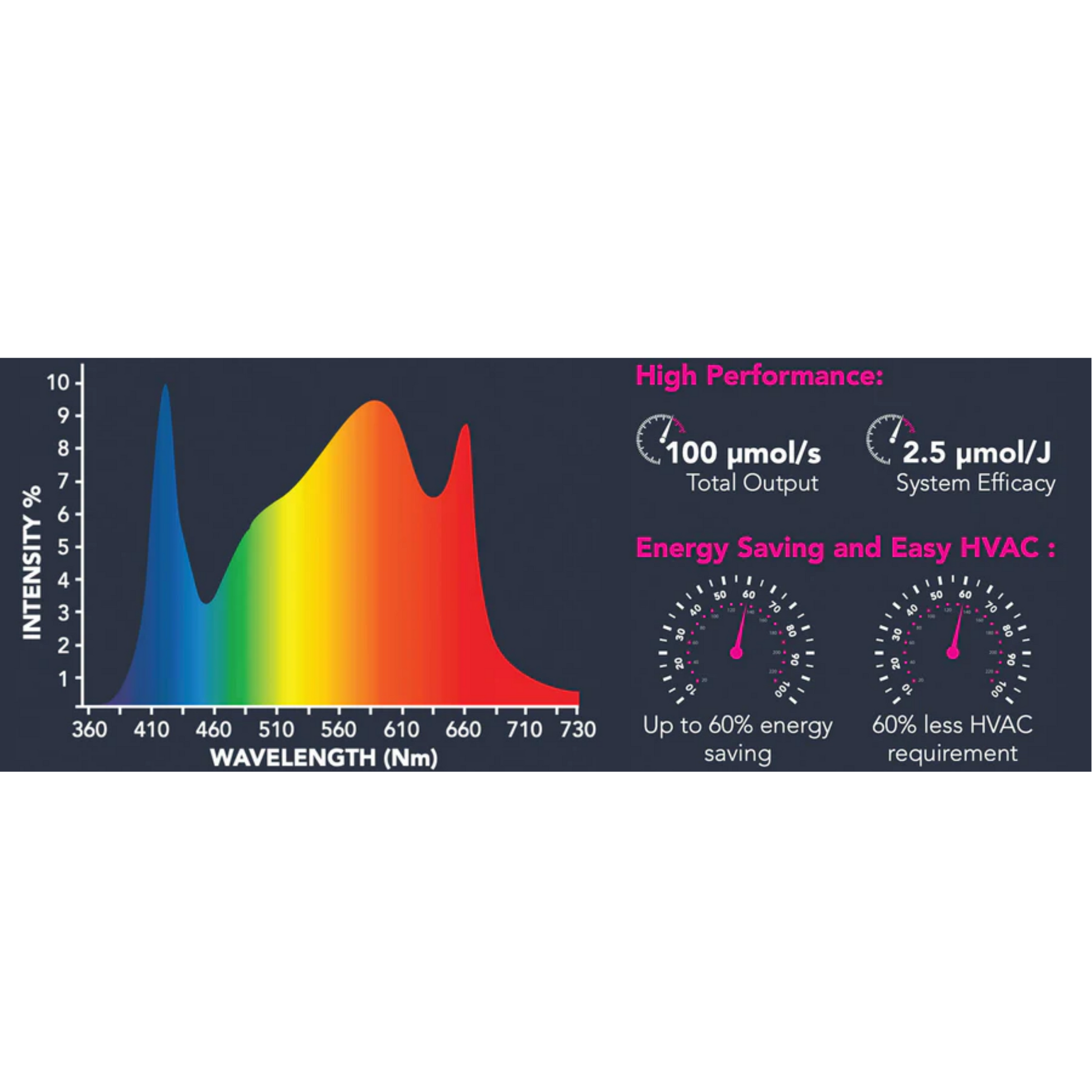 Growers Choice TSL LED PFS SERIES 40w wavelength