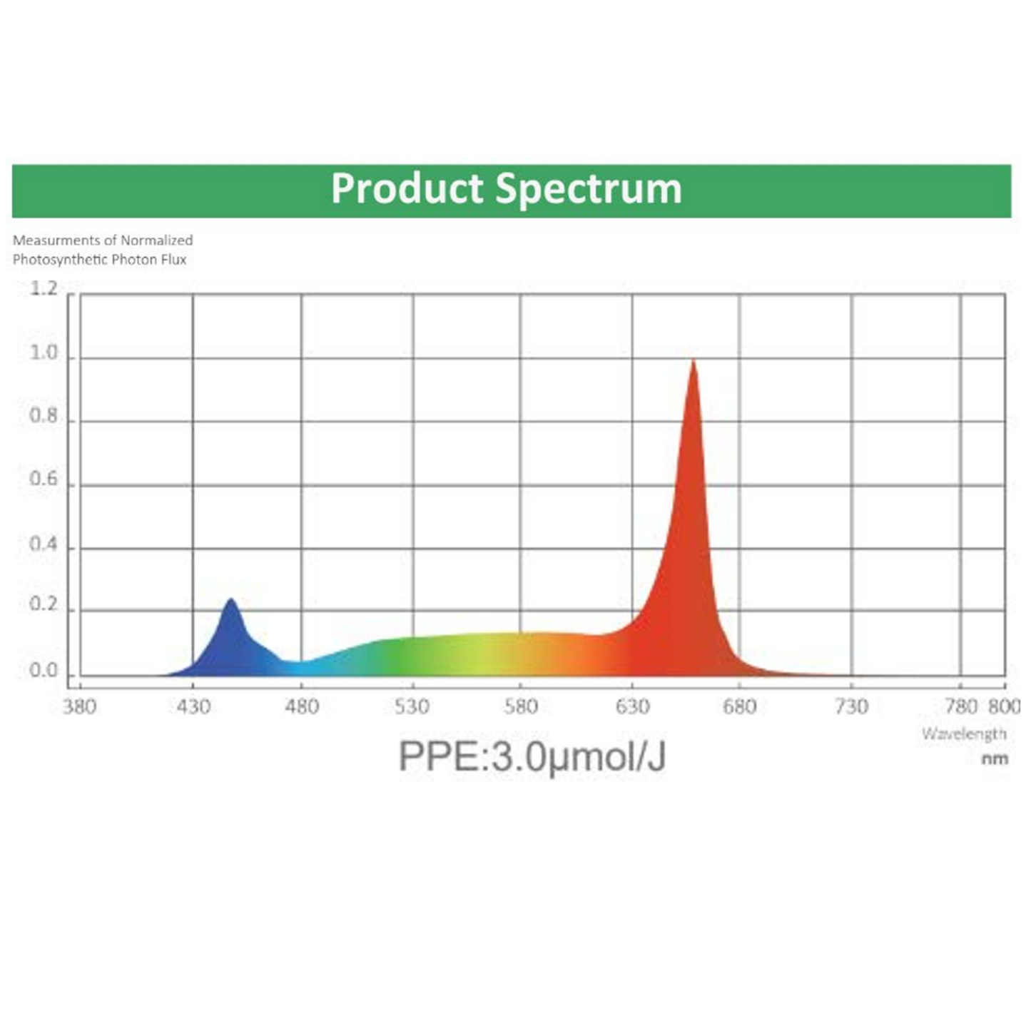 Growers Choice Under Canopy LED Grow Light spectrum
