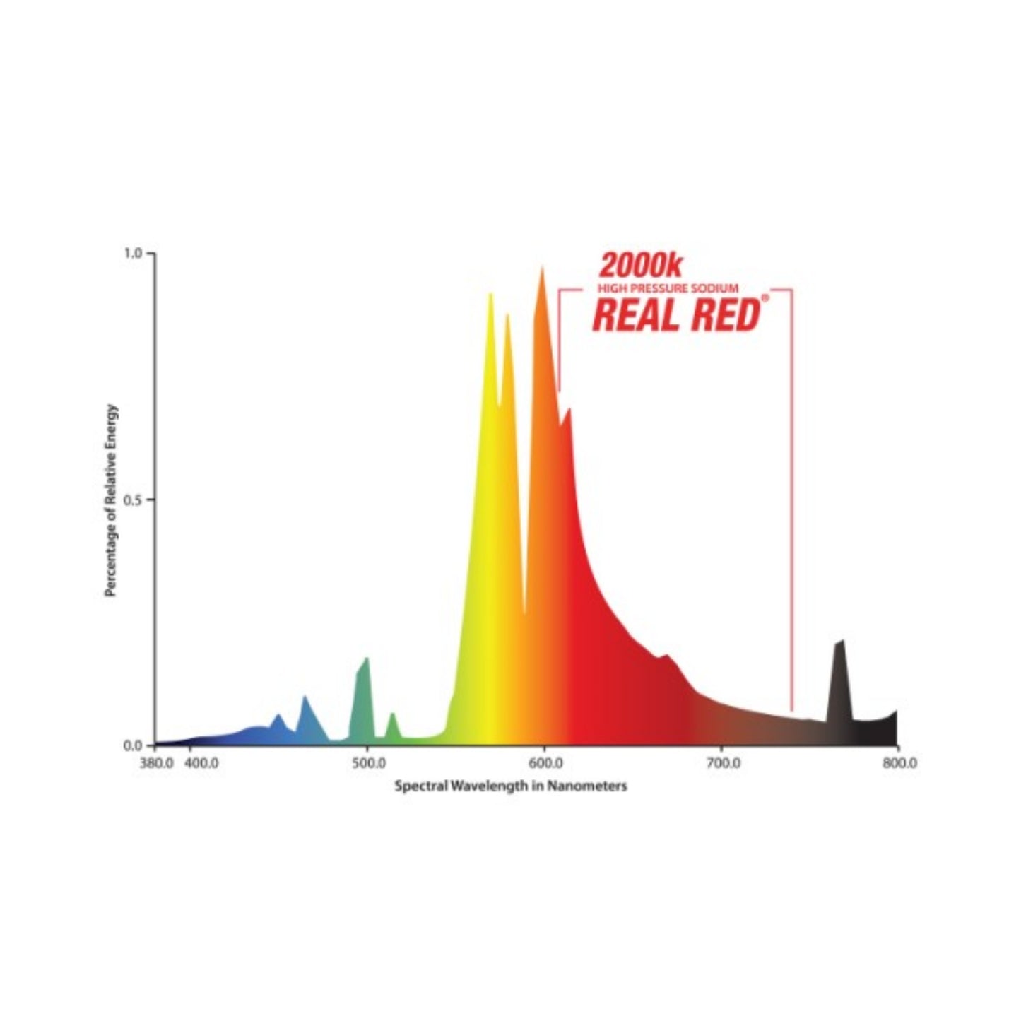 Growlite Real Red 1000W Double Ended HPS Lamp spectrum