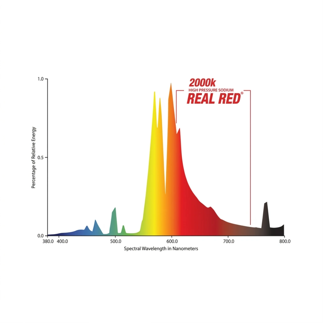 Growlite Real Red 1000W Double Ended HPS Lamp wavelenght