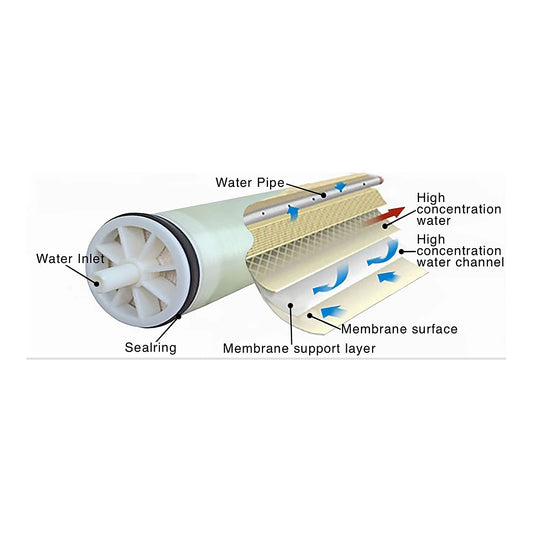 GrowoniX High Flow Industrial Replacement Membrane GXM1000HF parts