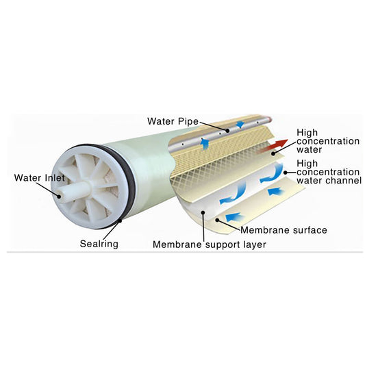 GrowoniX High Flow Industrial Replacement Membrane GXM1000HF structure