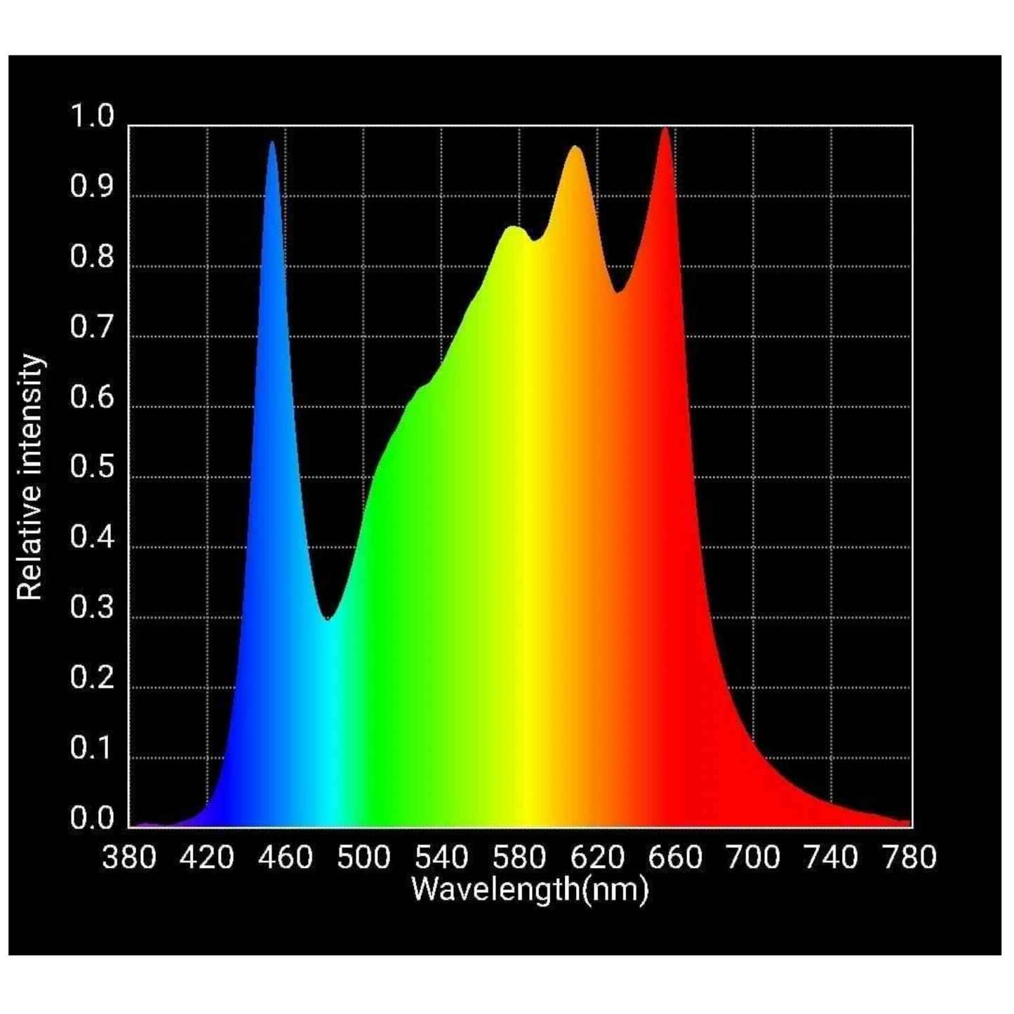 HLG 350 R-Spec 350W LED wavelength