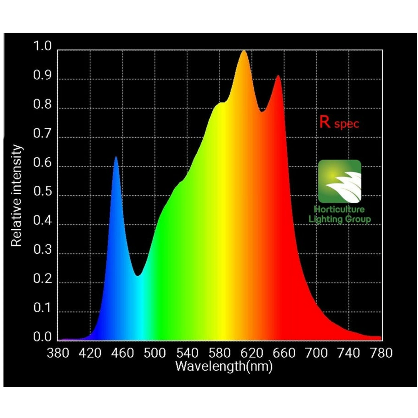 HLG 600W QB288 V2 Rspec LED Kit spectrum