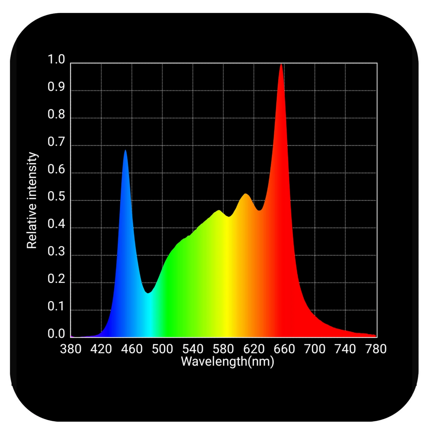 HLG 600 R-Spec LED Grow Light spectrum