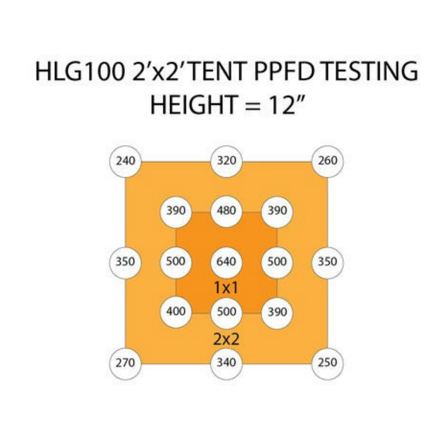 Horticulture Lighting Group HLG 100 V2 PPFD testing 12in
