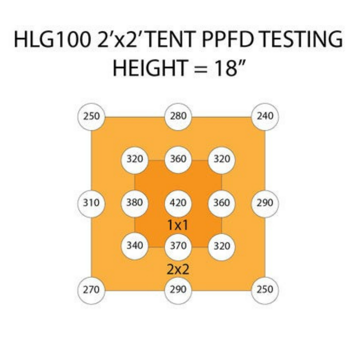 Horticulture Lighting Group HLG 100 V2 PPFD testing 18in