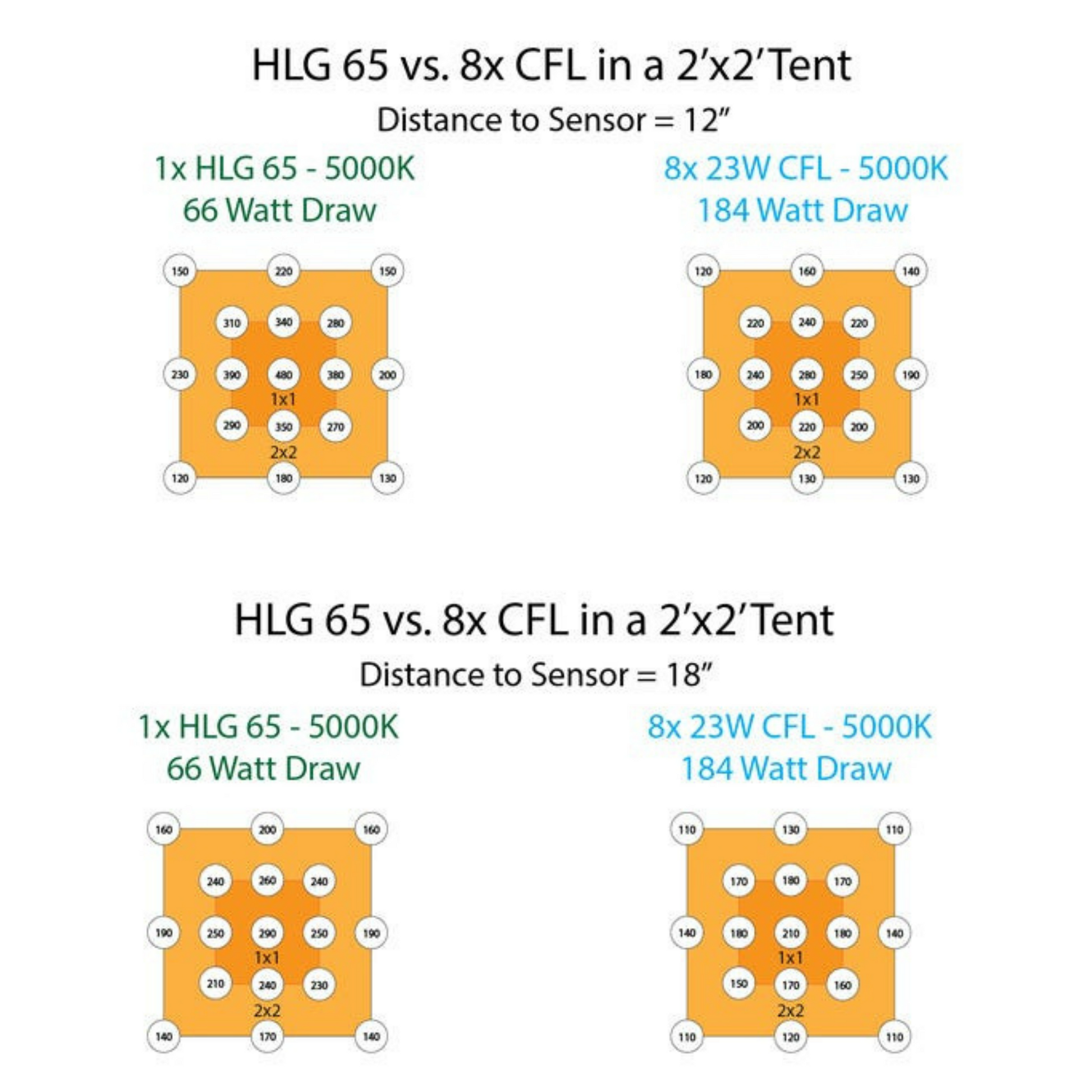 Horticulture Lighting Group HLG 65 V2 LED distribution