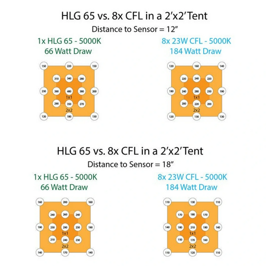 Horticulture Lighting Group HLG 65 V2 LED distribution