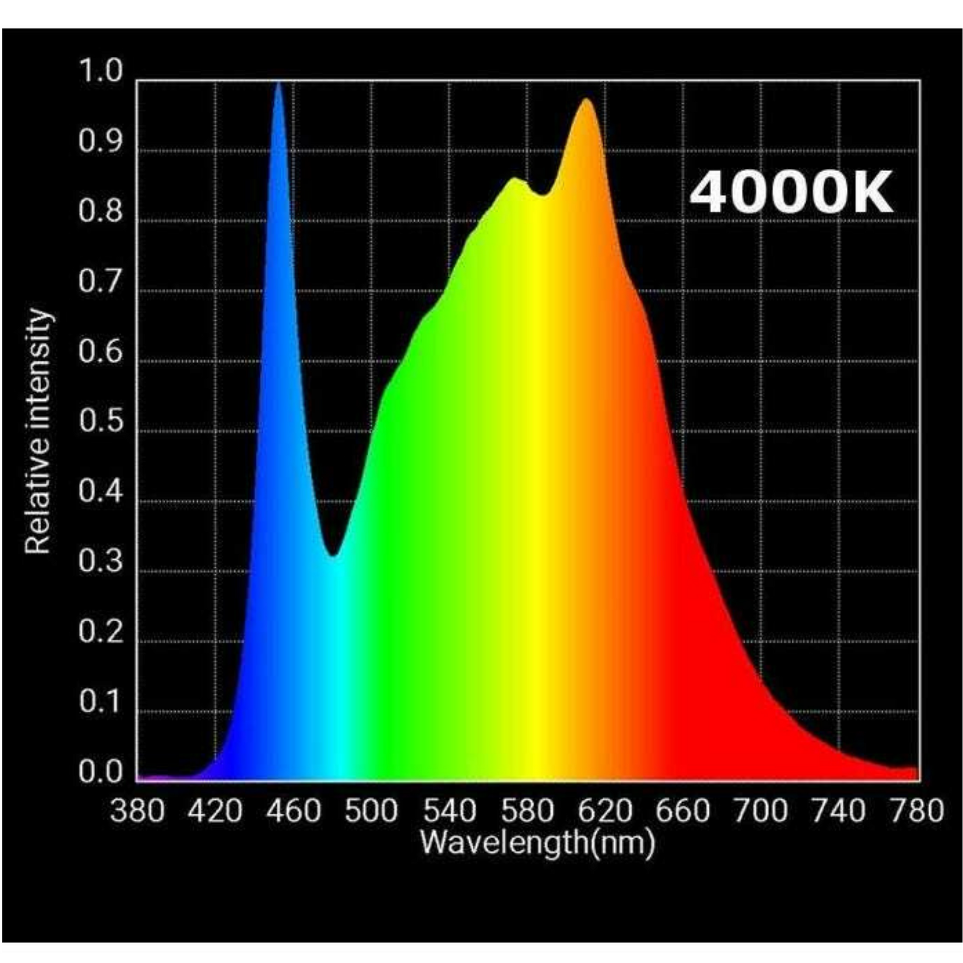 Horticulture Lighting Group HLG 65 V2 LED wavelenght