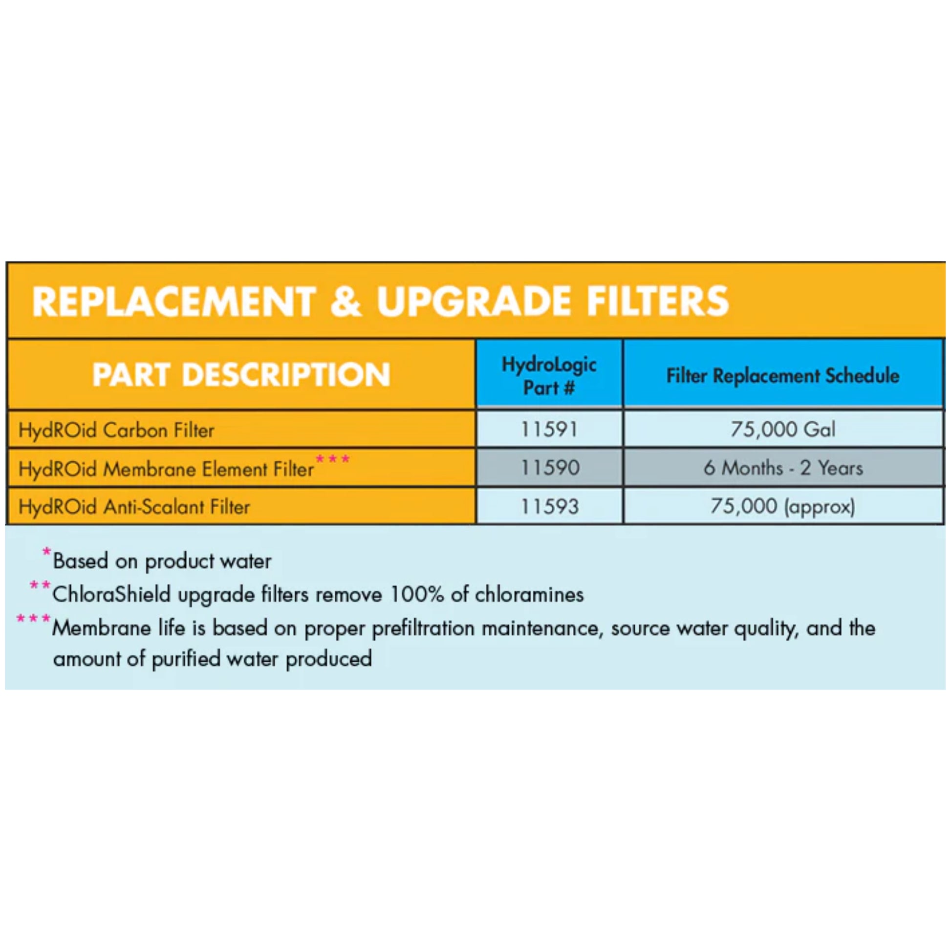 HydroLogic Hydroid Carbon Pre-filter replacement schedule