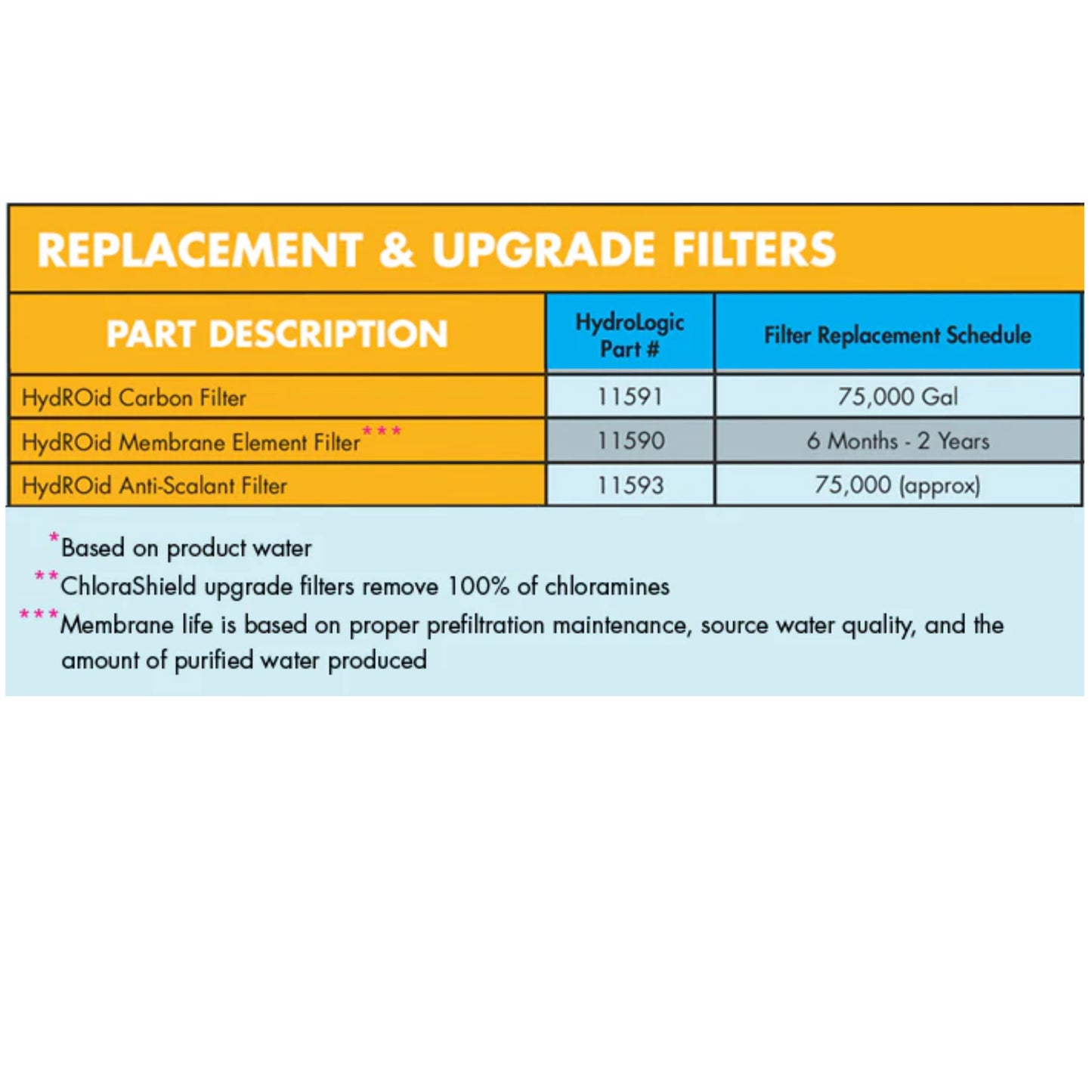 HydroLogic Hydroid Membrane Element filter replacement schedule