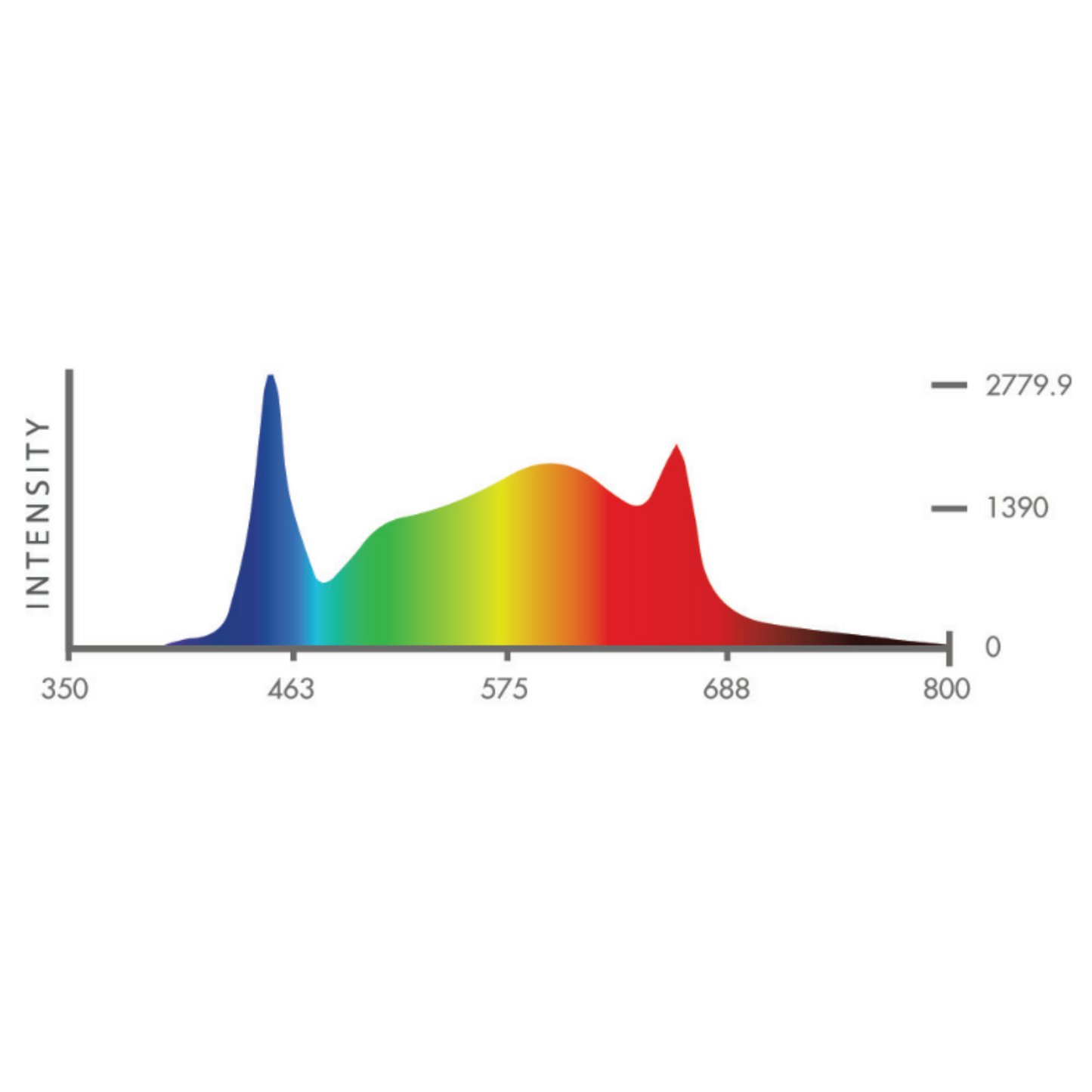 Iluminar FLD 630W Full Spectrum LED wavelength