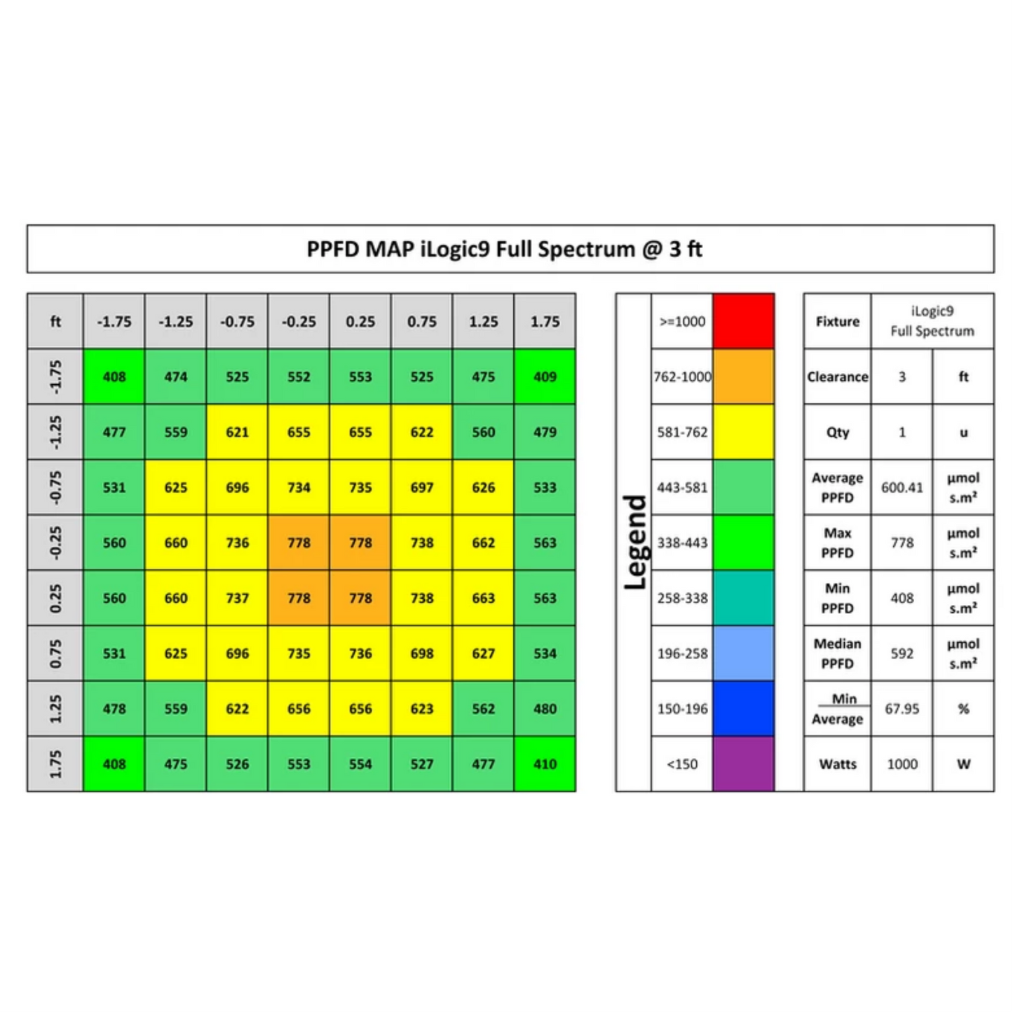 Iluminar Ilogic 9 full spectrum PPFD 3ft